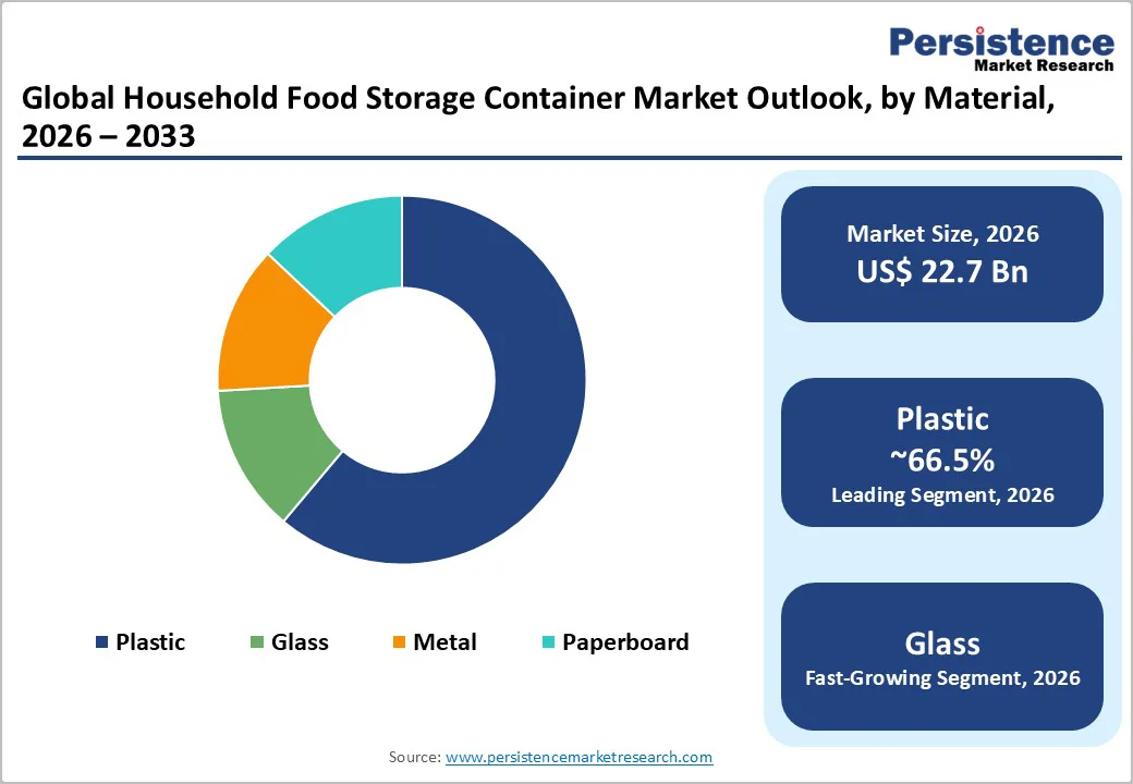 household-food-storage-container-market-outlook-by-material-2026-2033