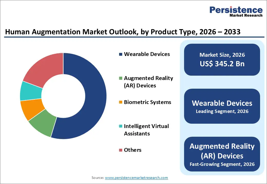 human-augmentation-market-outlook-by-product-type-2026-2033
