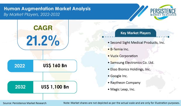 human-augmentation-market