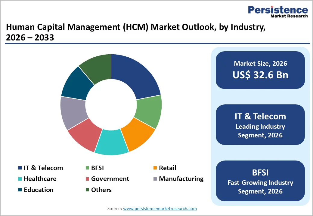 human-capital-management-hcm-market-outlook-by-industry-2026–2033