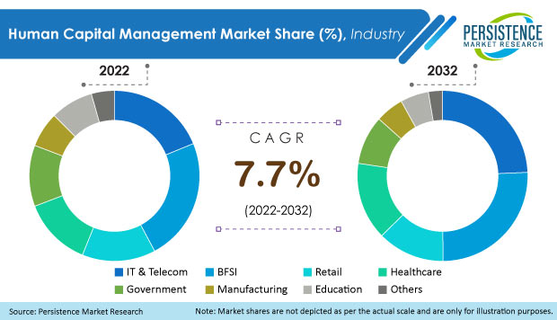 human-capital-management-hcm-market