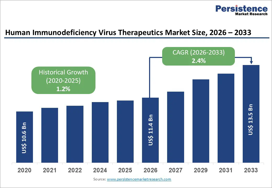 human-immunodeficiency-virus-therapeutics-market-2026–2033 human-immunodeficiency-virus-therapeutics-market-2026–2033