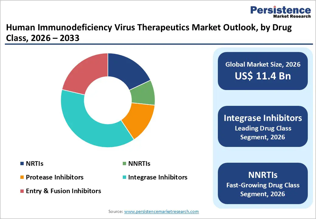human-immunodeficiency-virus-therapeutics-market-outlook-by-drug-class-2026–2033