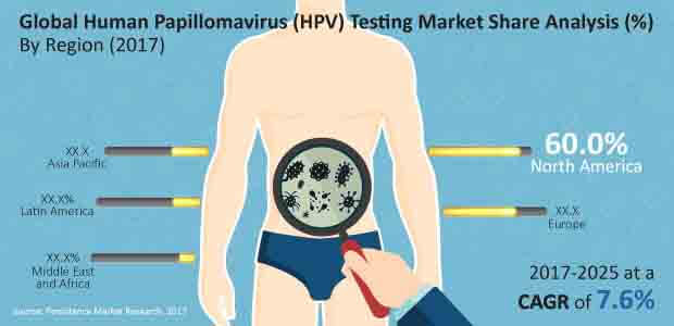 human papillomavirus testing market