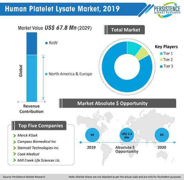 Human Platelet Lysate Market 2019