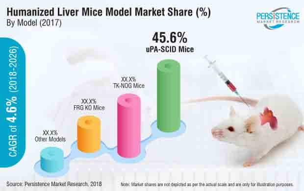 ヒト化肝マウスモデル市場