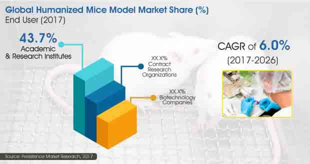 humanized-mice-model-market