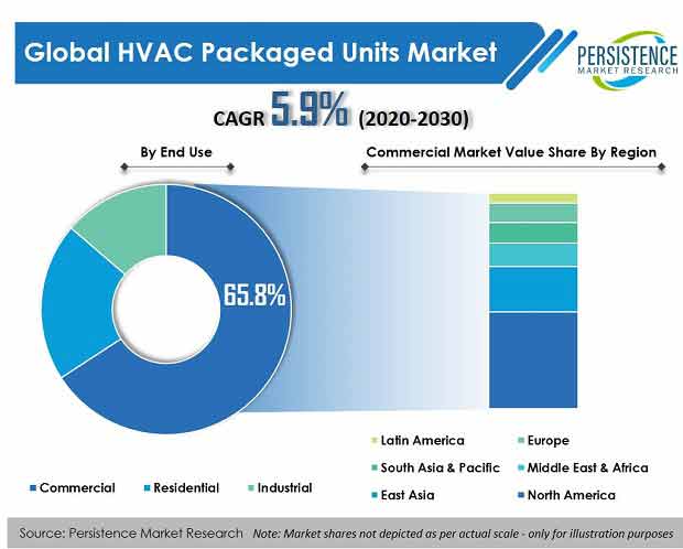 hvac packaged units market