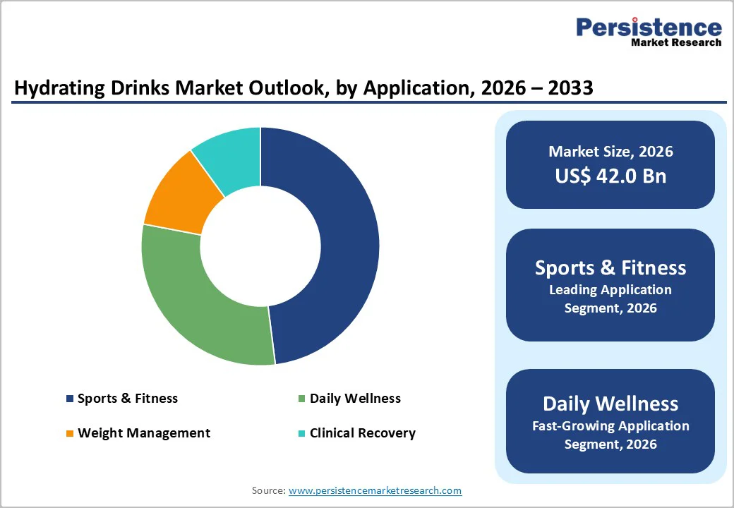 hydrating-drinks-market-outlook-by-application-2026–2033