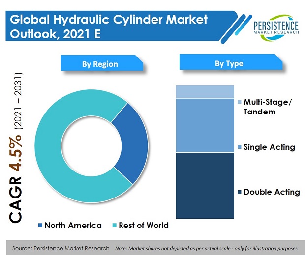 Hydraulic Cylinder Market