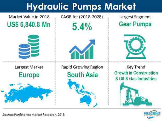 hydraulic pumps market