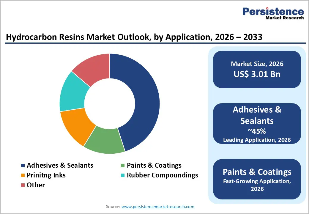 hydrocarbon-resins-market-outlook-by-application-2026-2033