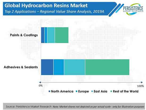 hydrocarbon resins market