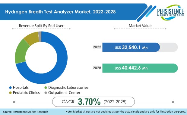 hydrogen-breath-test-analyzer-market