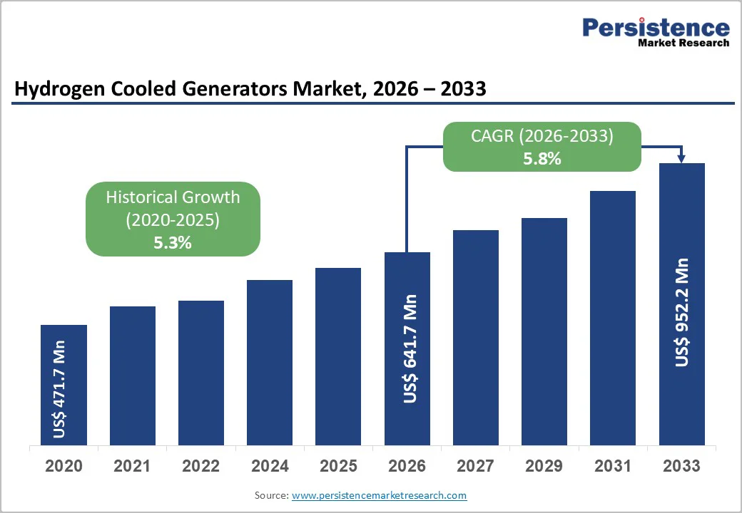 hydrogen-cooled-generators-market-2026–2033