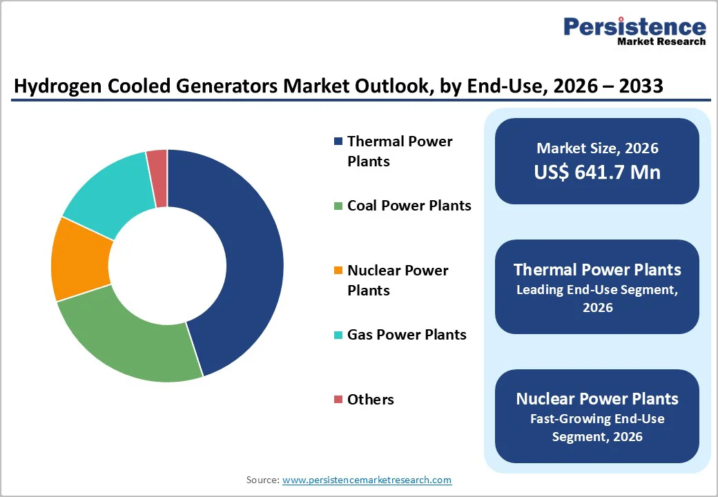 hydrogen-cooled-generators-market-outlook-by-end-use-2026–2033