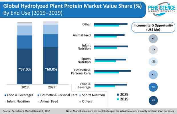 Hydrolyzed Plant Protein Press Release hydrolyzed plant protein press release