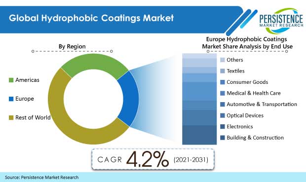 hydrophobic-coatings-market