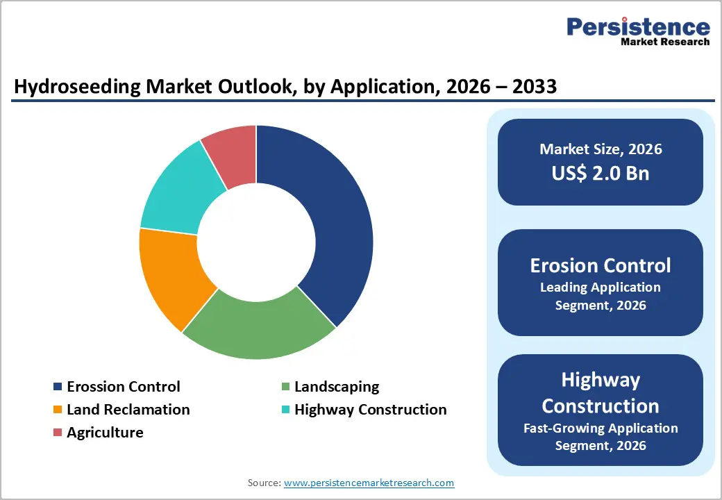 hydroseeding-market-outlook-by-application-2026–2033