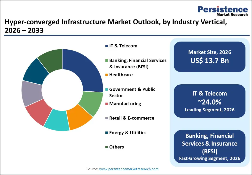 hyper-converged-infrastructure-market-outlook-by-industry-vertical-2026–2033