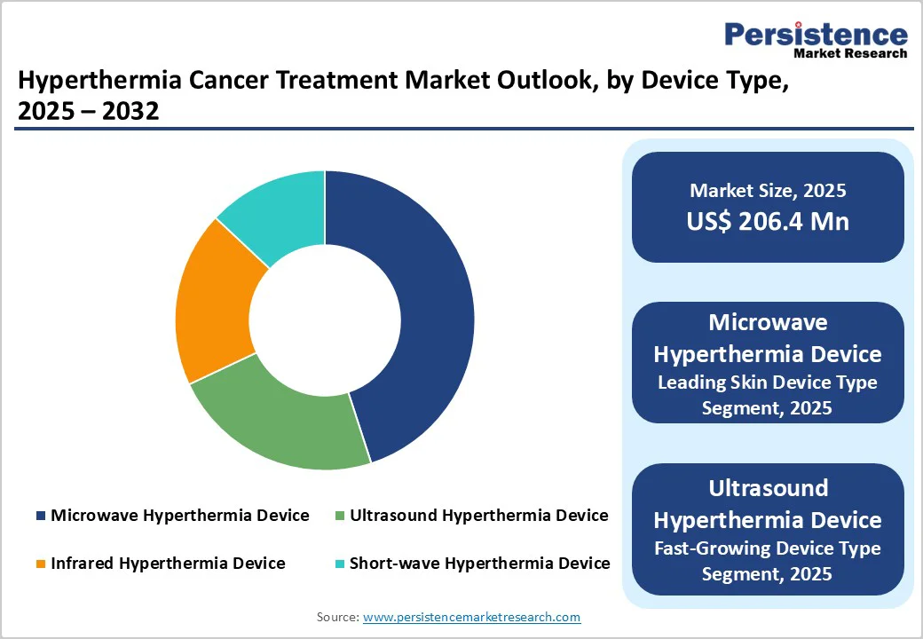 hyperthermia-cancer-treatment-market-outlook-by-device-type-2025–2032