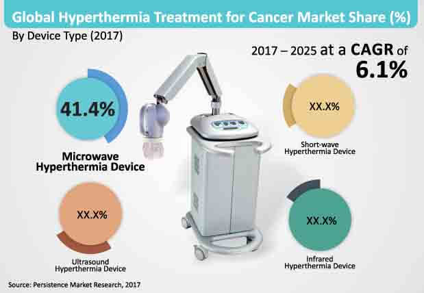 hyperthermia treatment for cancer market