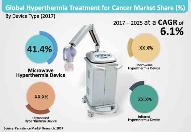 hyperthermia-treatment-for-cancer-market.jpg (619×428)