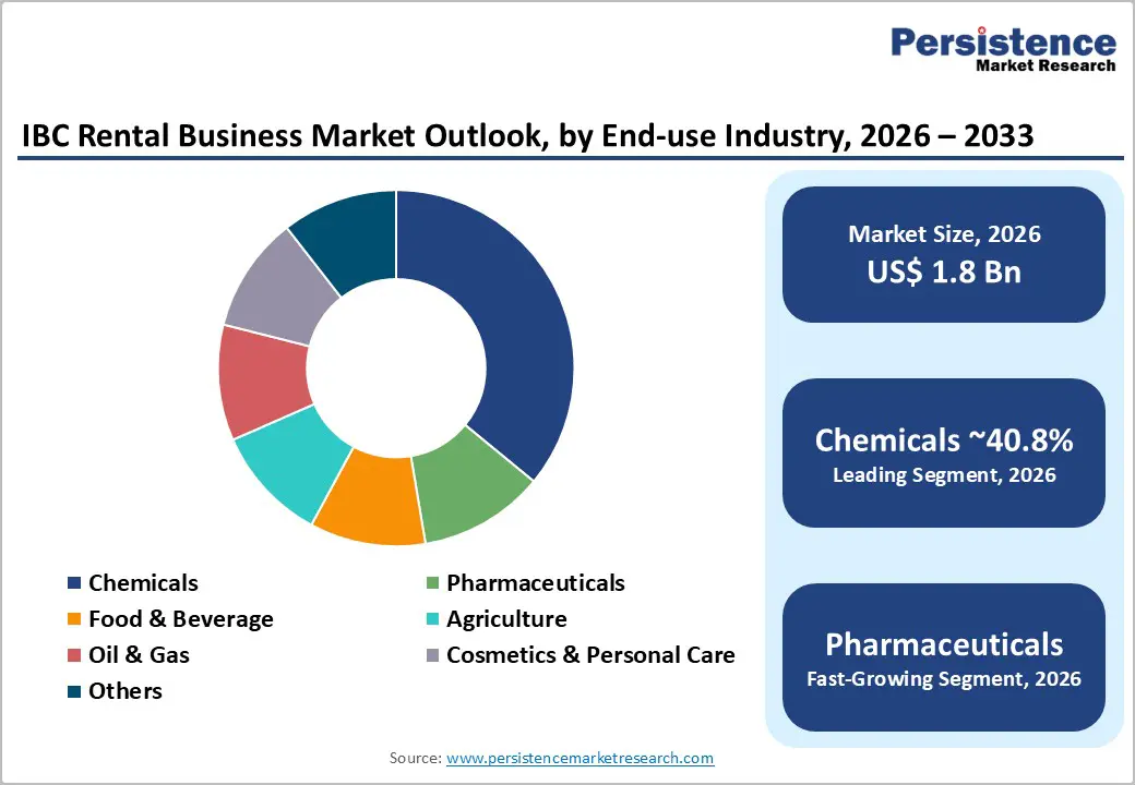 ibc-rental-business-market-outlook-by-end-use-industry-2026–2033