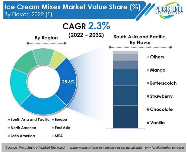 ice-cream-mixes-market