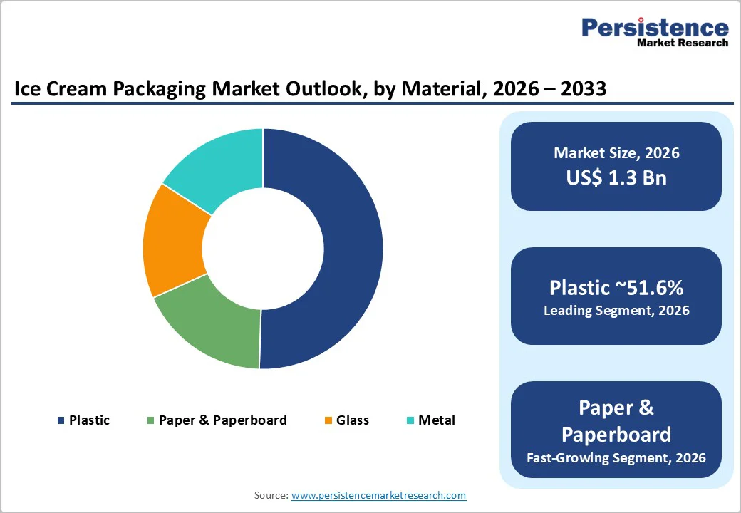 ice-cream-packaging-market-outlook-by-material-2026–2033