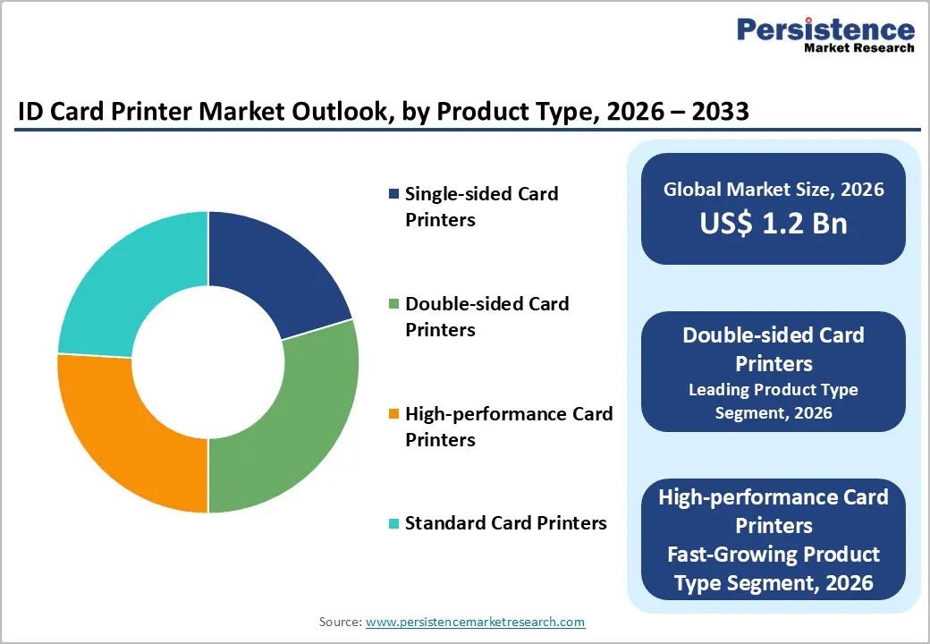 id-card-printer-market-outlook-by-product-type-2026–2033