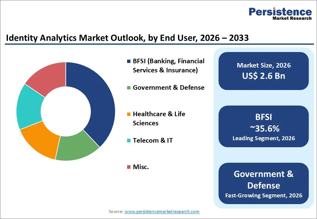 identity-analytics-market-outlook-by-end-user-2026–2033