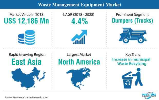 image waste management equipment market