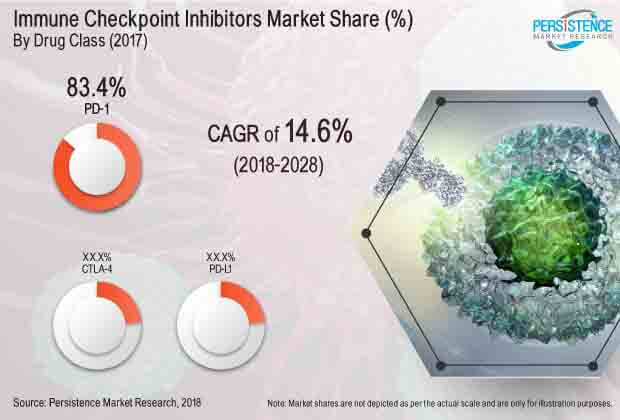 immune-checkpoint-inhibitors-market.jpg (620×420)