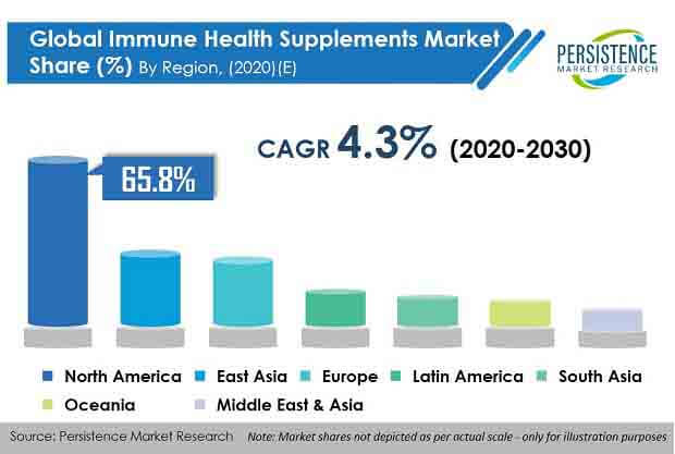 immune health supplements market