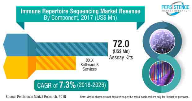 immune repertoire sequencing market