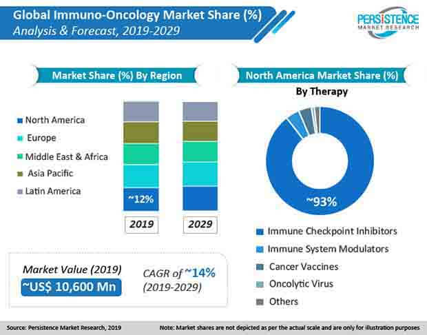 immuno-oncology-market-01.jpg (620×486)