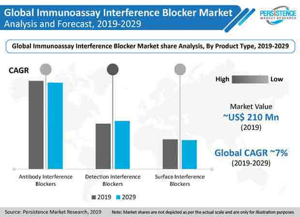 Immunoassay Interference Blocker Market PR Image Immunoassay Interference Blocker Market PR Image