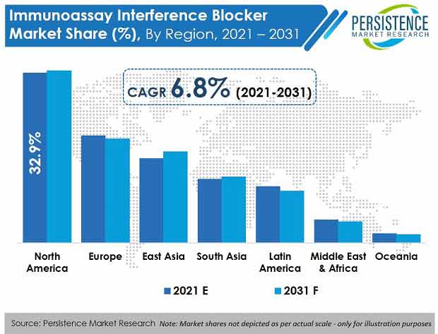 immunoassay interference blocker market