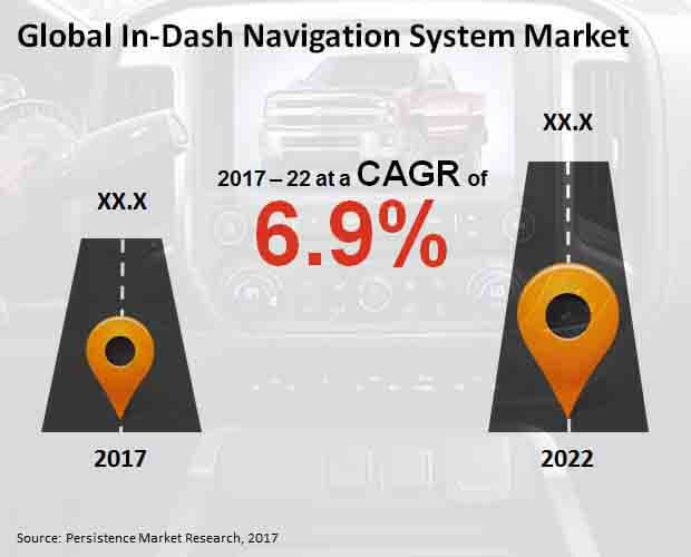 in dash navigation system market