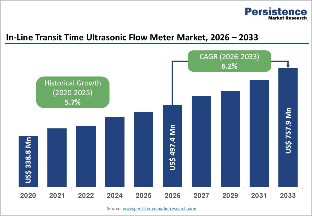 in-line-transit-time-ultrasonic-flow-meter-market-2026–2033