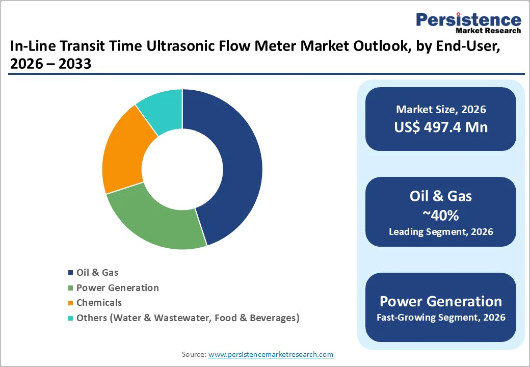 in-line-transit-time-ultrasonic-flow-meter-market-outlook-by-end-user-2026–2033