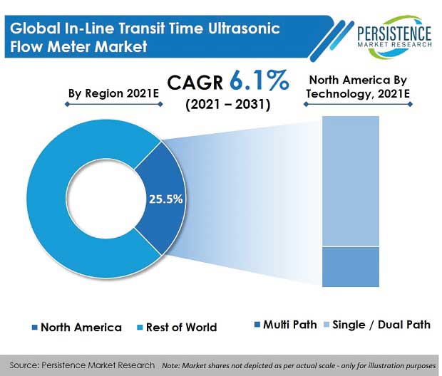 in-line-transit-time-ultrasonic-flow-meter-market