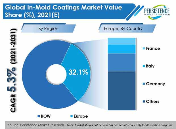 in-mold-coatings-market