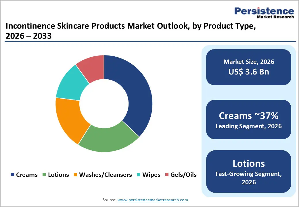 incontinence-skincare-products-market-outlook-by-product-type-2026–2033