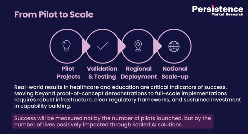 India AI Summit 2026 - From Vision to Scale