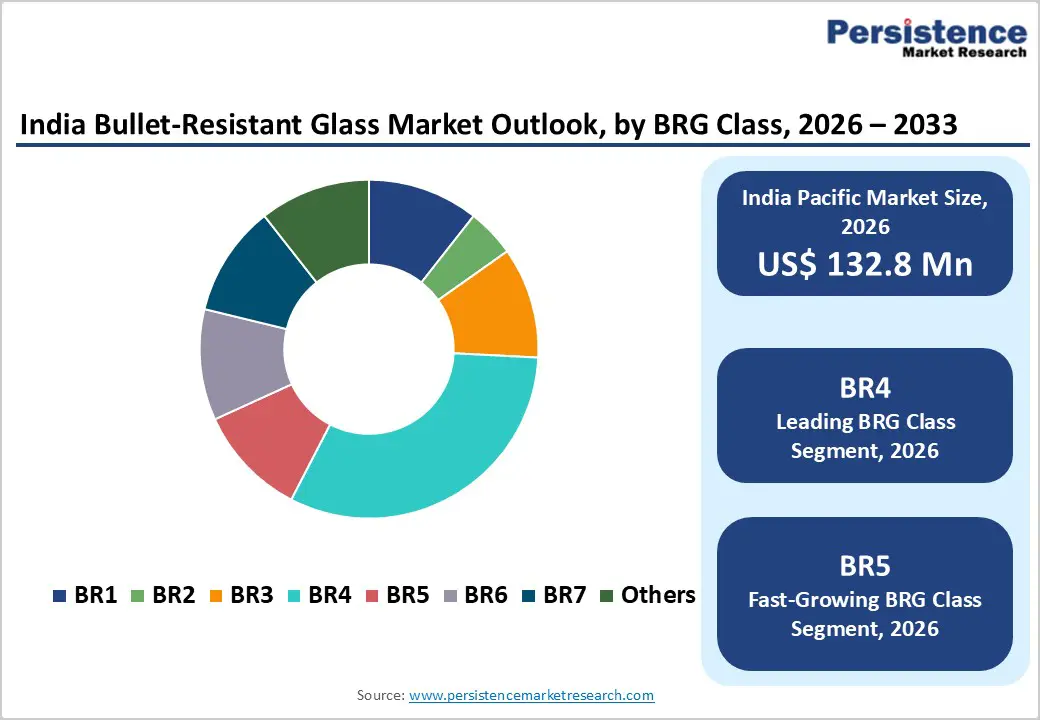 india-bullet-resistant-glass-market-outlook-by-brg-class-2026–2033