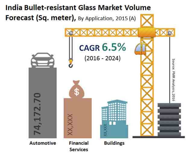 india-bullet-resistant-glass-market