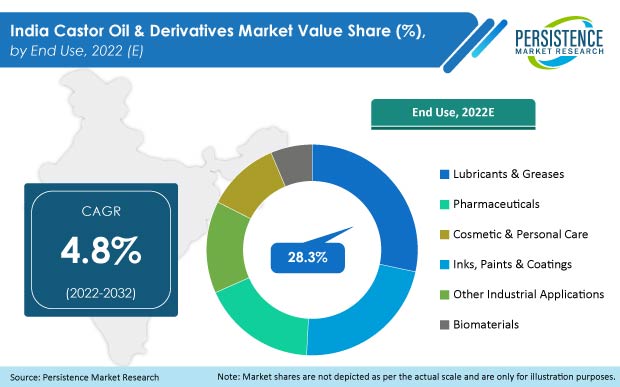 india-castor-oil-and-derivatives-market