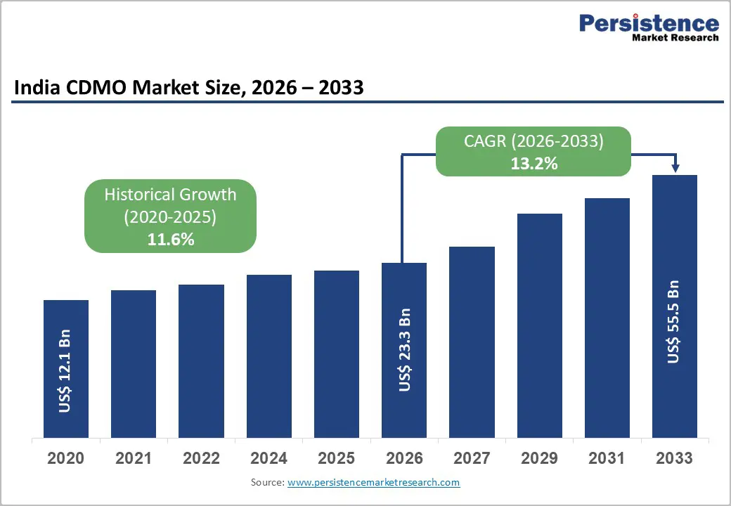 india-cdmo-market-size-2026–2033